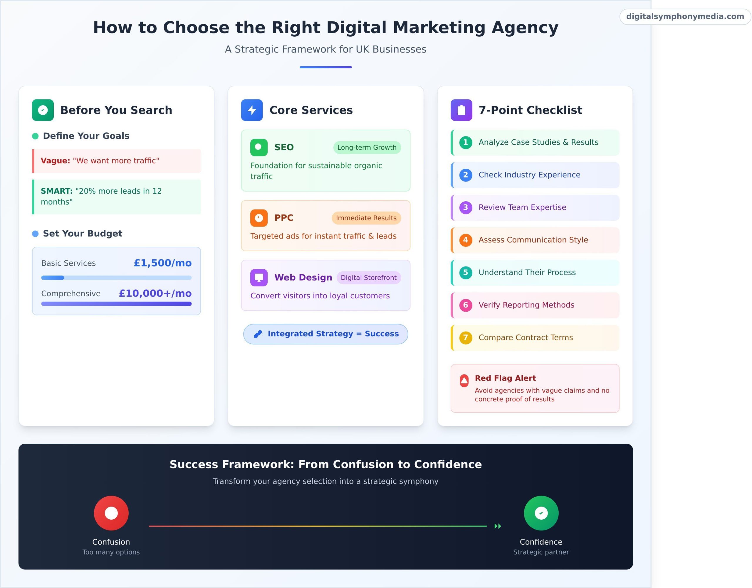 How to Choose the Right Digital Marketing Agency in the UK: A Buyer's Guide