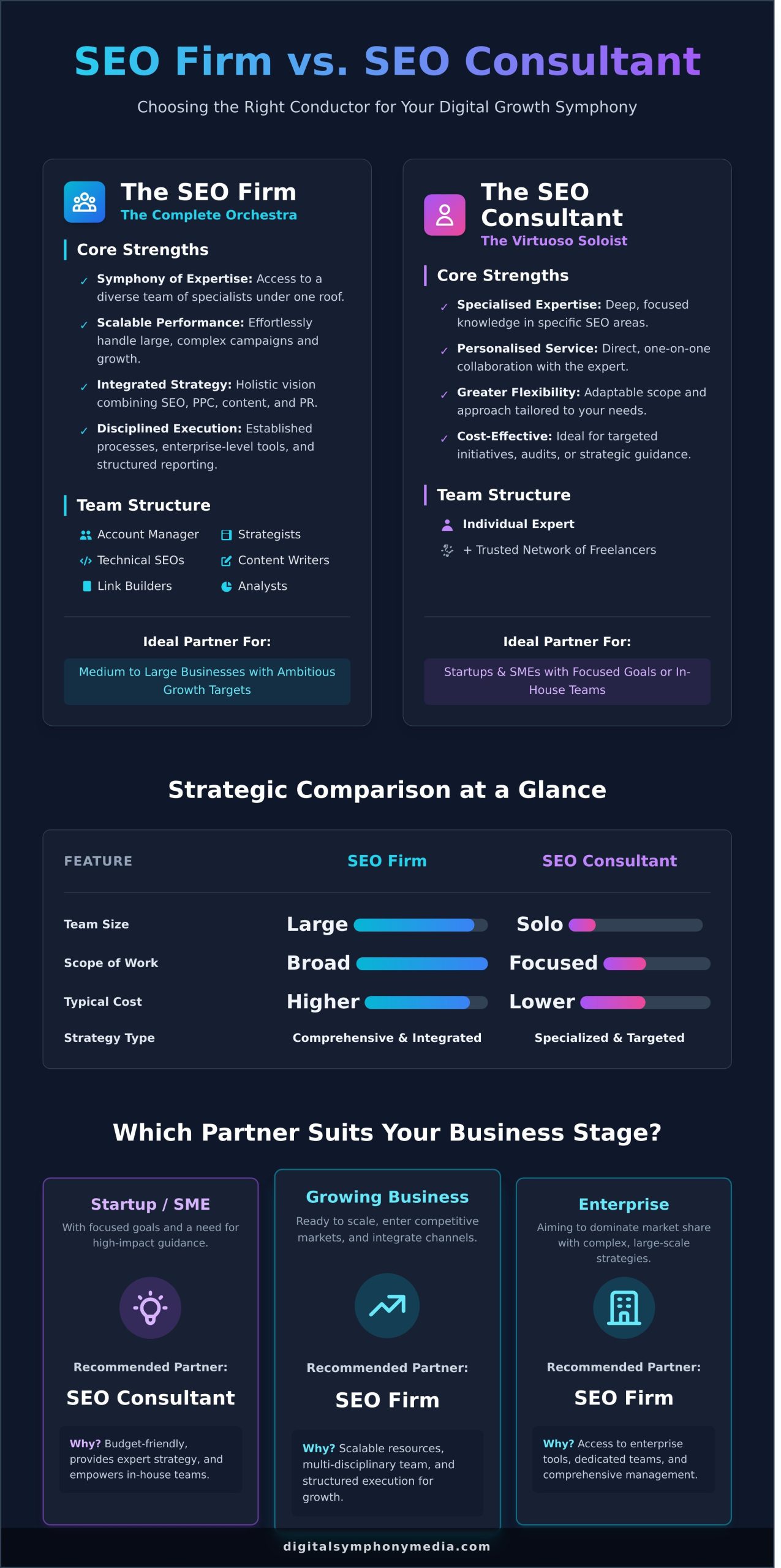SEO Firm vs. Consultant: How to Choose Your Perfect Growth Partner