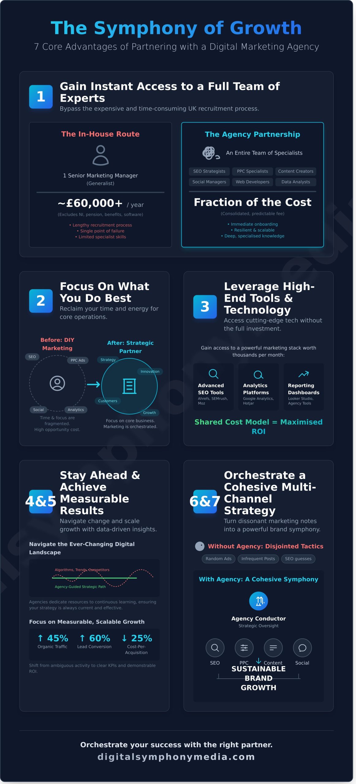 Why Hire a Digital Marketing Agency? 7 Key Benefits for Business Growth