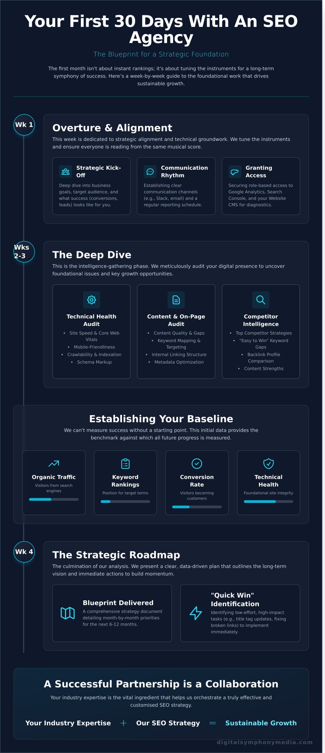 Your First 30 Days with an SEO Agency: The Complete Blueprint