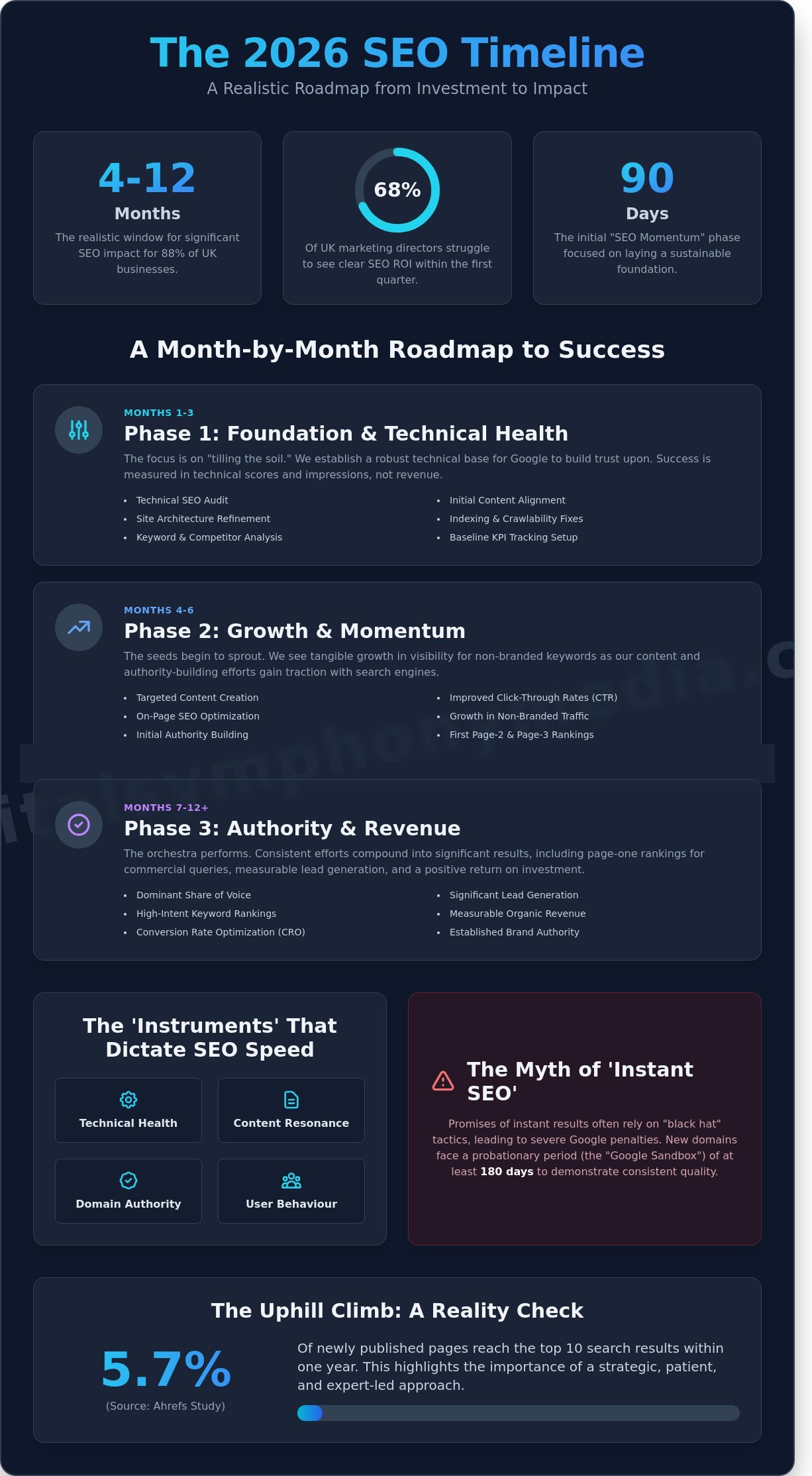 How Long Does SEO Take to Show Results? The 2026 Strategic Roadmap