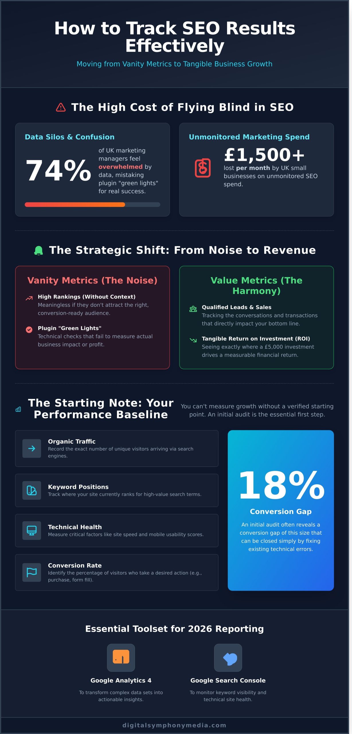 How to Track SEO Results Effectively: Orchestrating Your Path to ROI in 2026