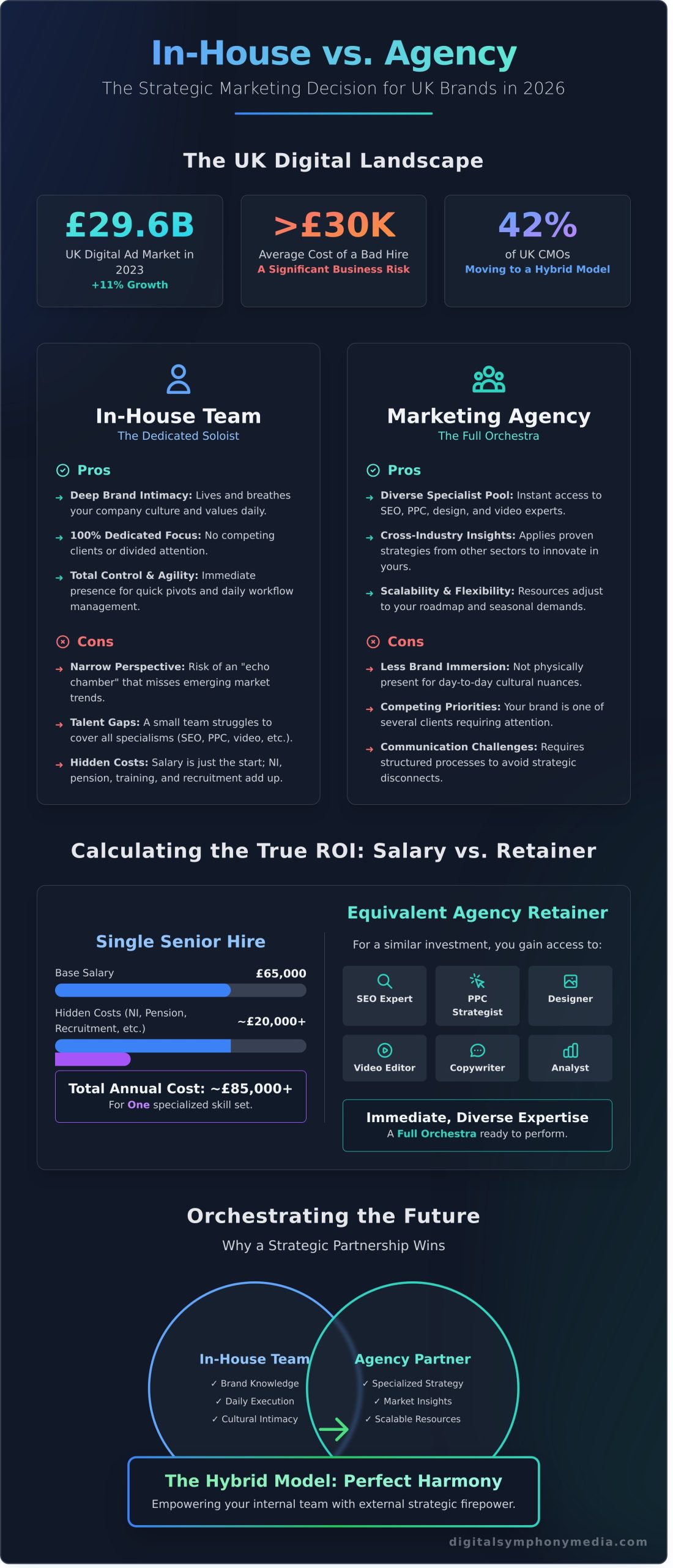 In-House Marketing vs Agency: Pros and Cons for UK Businesses in 2026