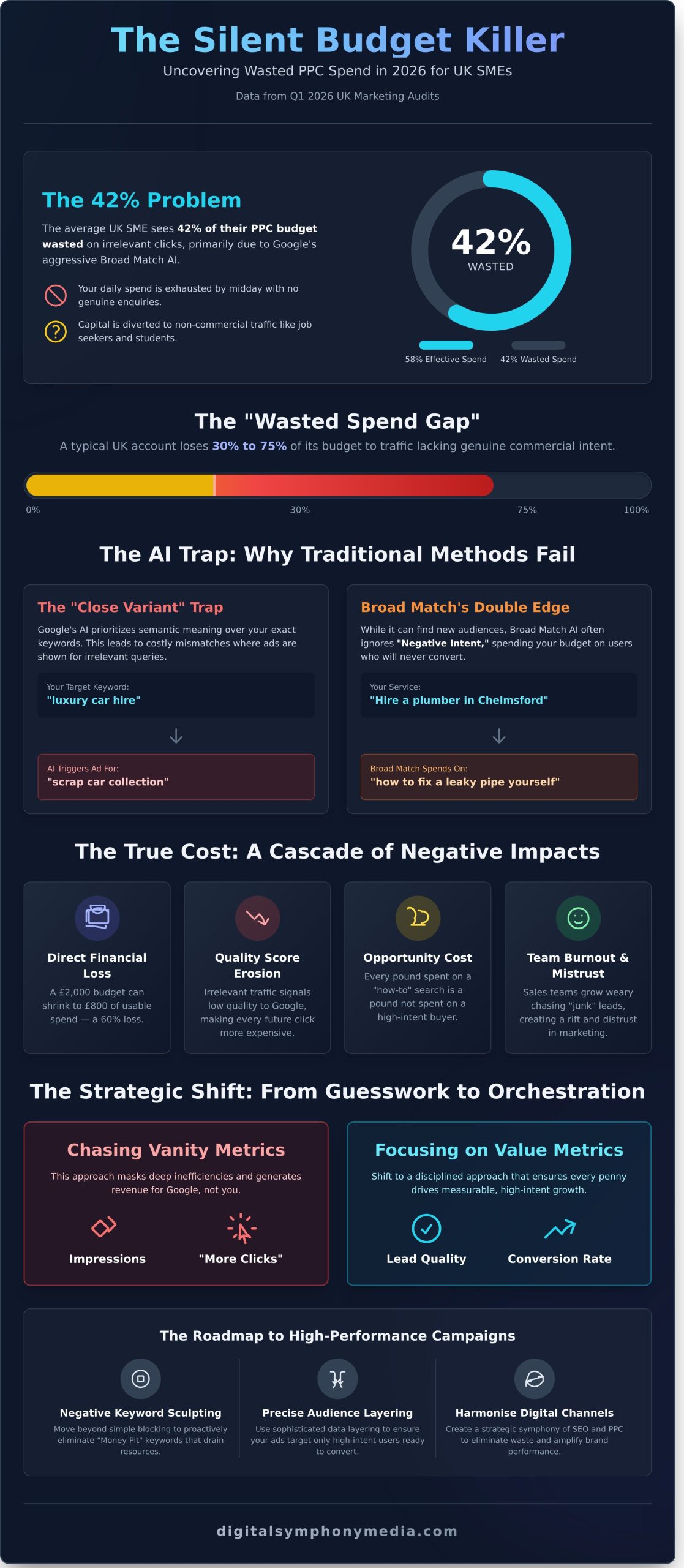 PPC Budget Wasted on Irrelevant Clicks: How to Stop the Bleeding in 2026