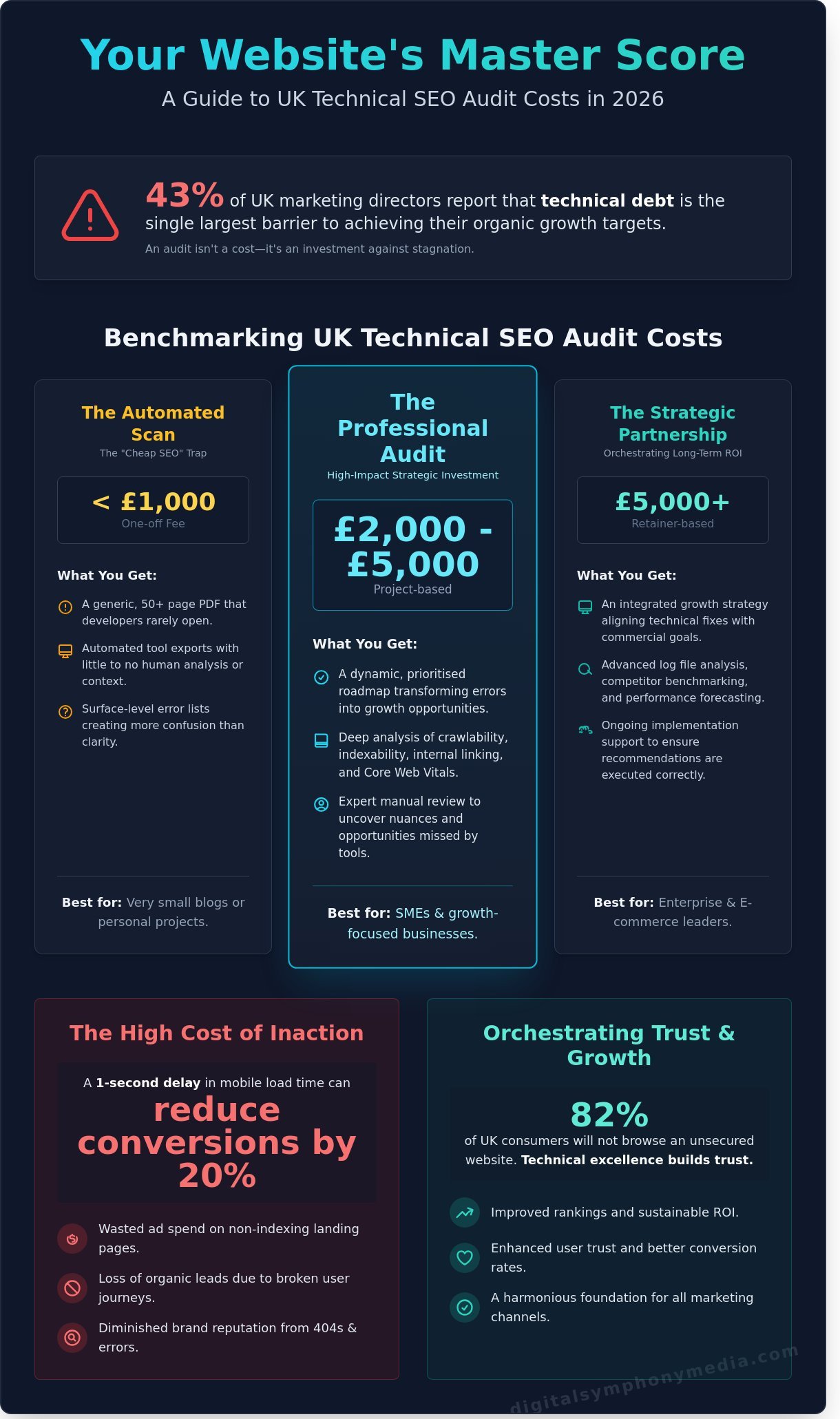 Technical SEO Audit Cost UK: The 2026 Guide to Pricing and Value