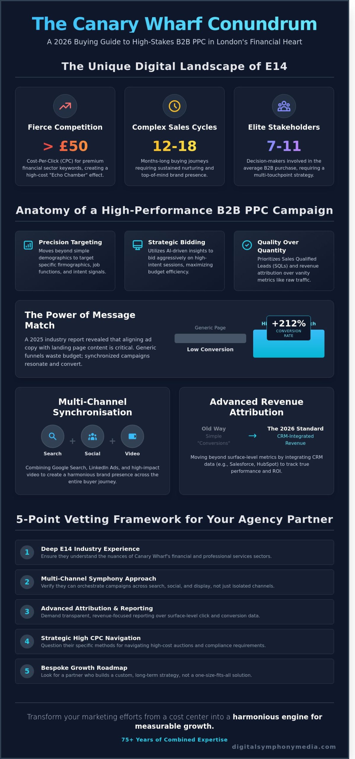 Choosing a B2B PPC Agency in Canary Wharf: The 2026 Buying Guide