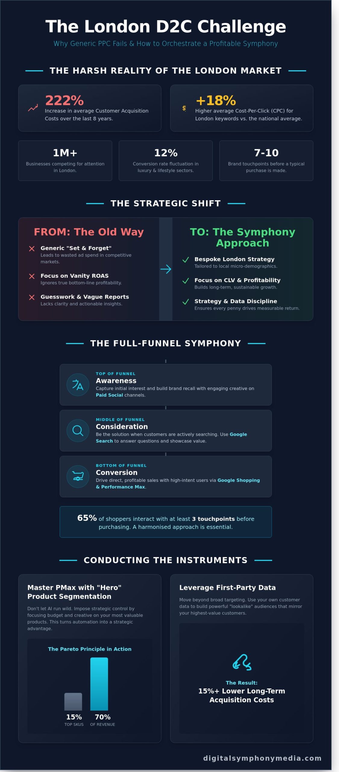 Orchestrating Growth: Expert PPC Management for D2C Brands in London