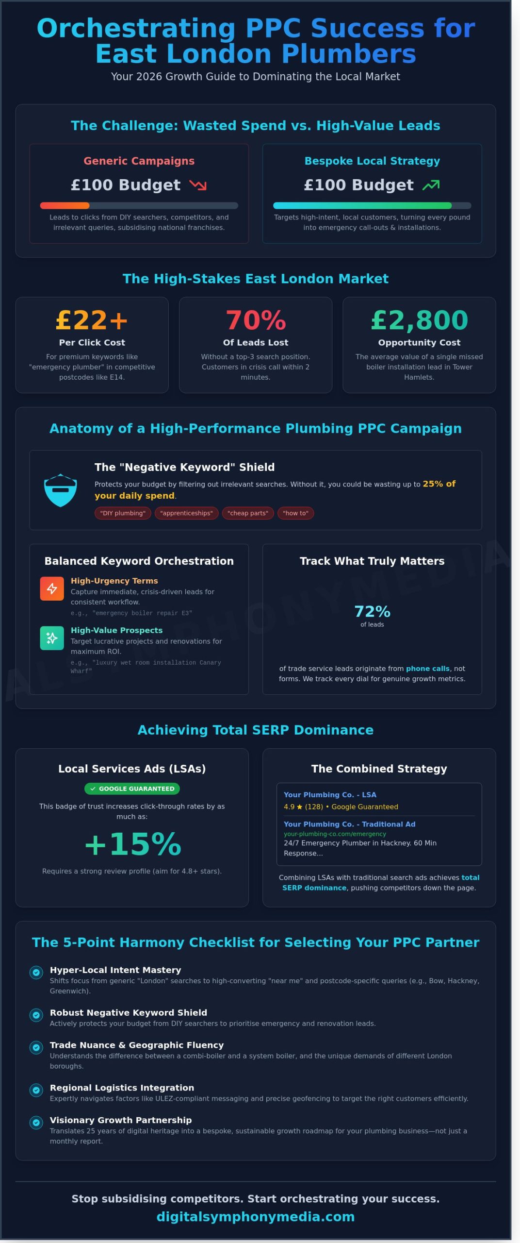 PPC Agency for Plumbers in East London: The 2026 Growth Guide
