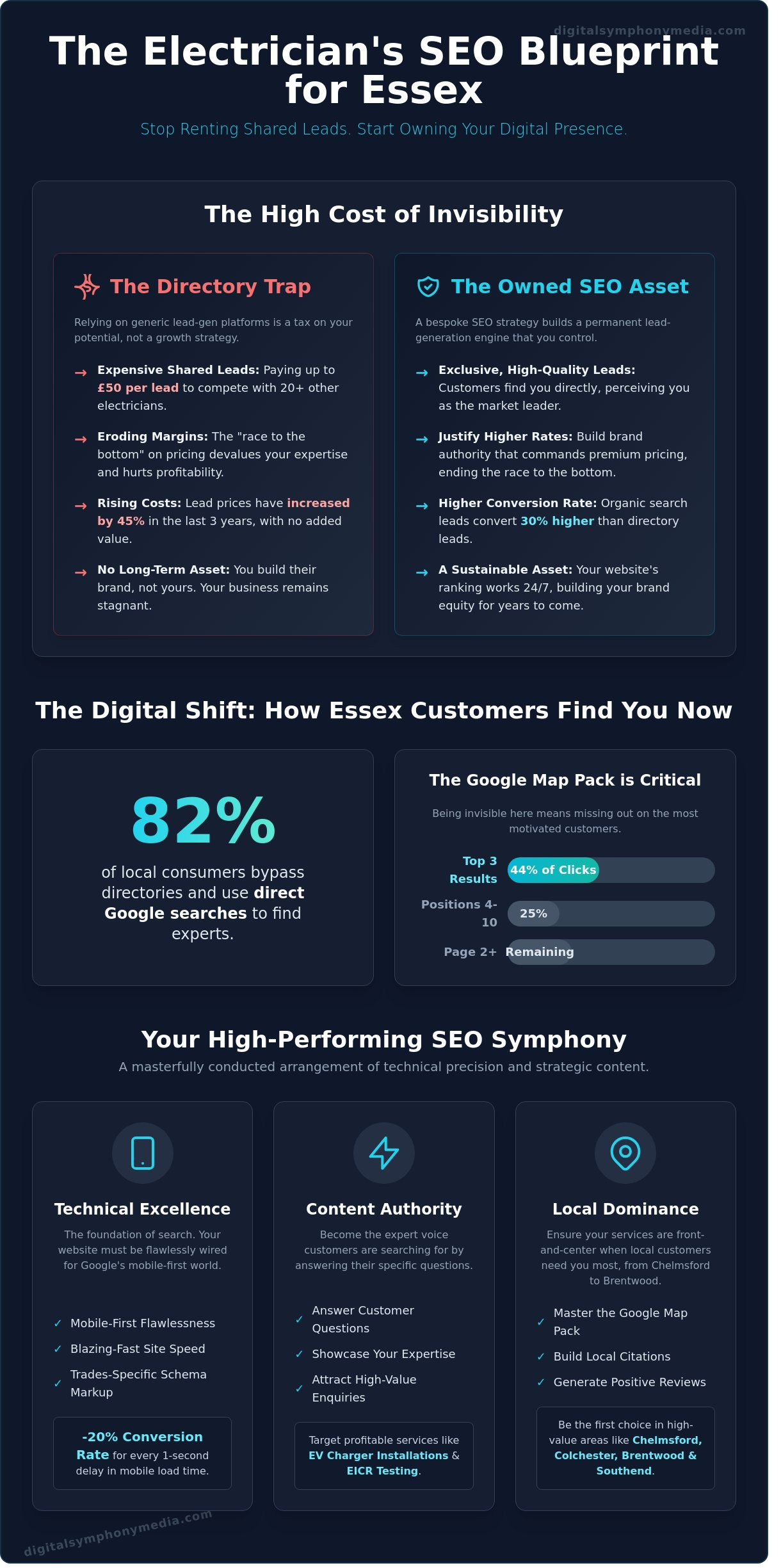 SEO Services for Electricians in Essex: Orchestrating Your Digital Lead Generation