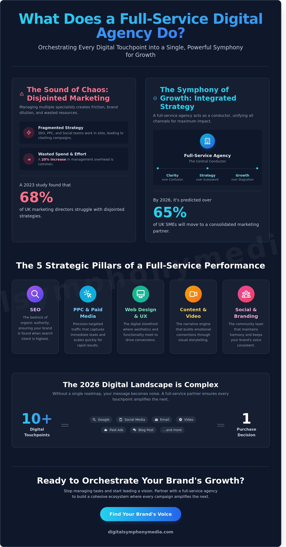 What Does a Full-Service Digital Agency Do? Orchestrating Your Growth in 2026