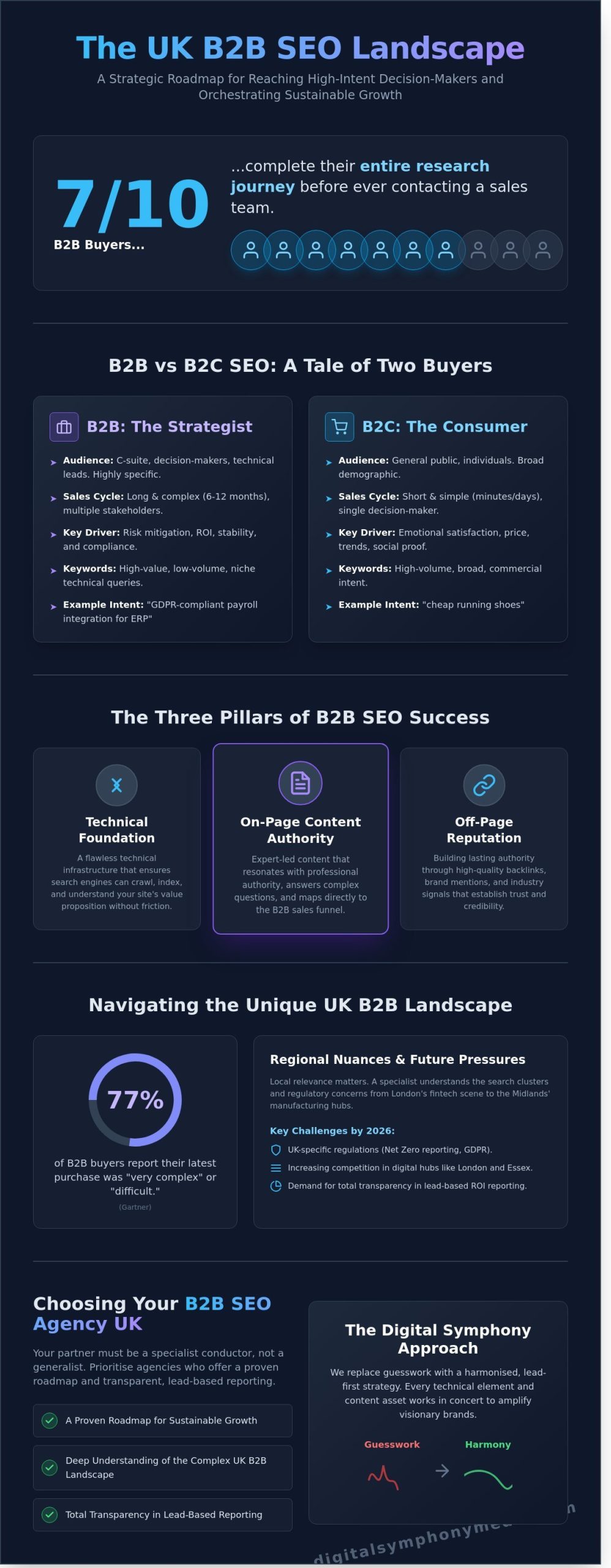 B2B SEO Agency UK: Orchestrating Growth in a Complex Digital Landscape