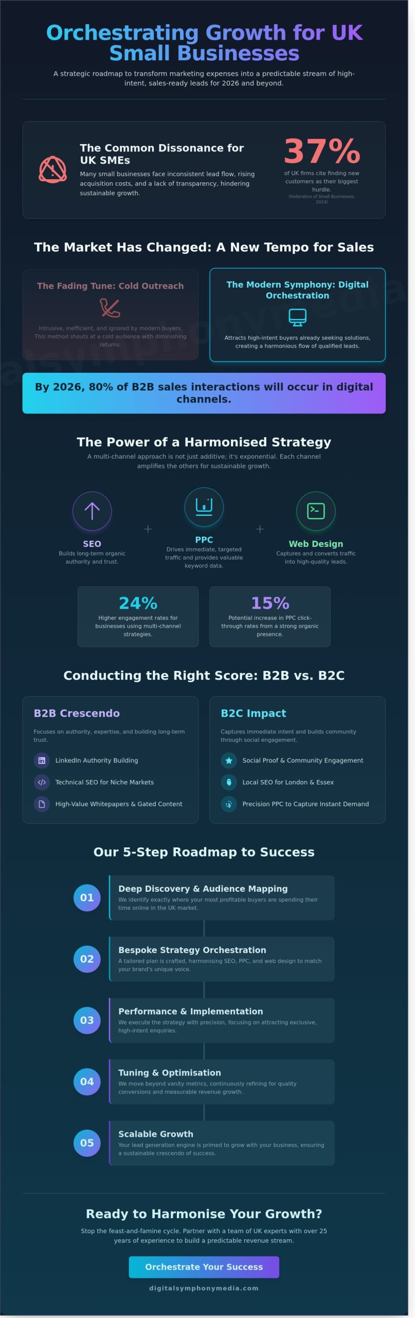 Lead Generation Services for Small Business UK: Orchestrating Sustainable Growth in 2026